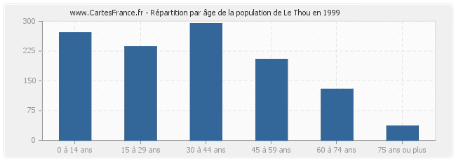 Répartition par âge de la population de Le Thou en 1999